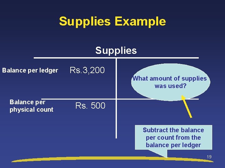 Supplies Example Supplies Balance per ledger Rs. 3, 200 What amount of supplies was