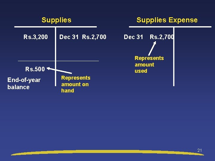 Supplies Rs. 3, 200 Dec 31 Rs. 2, 700 Dec 31 Rs. 2, 700