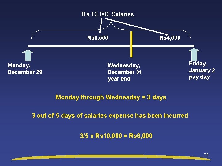 Rs. 10, 000 Salaries Rs 6, 000 Monday, December 29 Rs 4, 000 Wednesday,