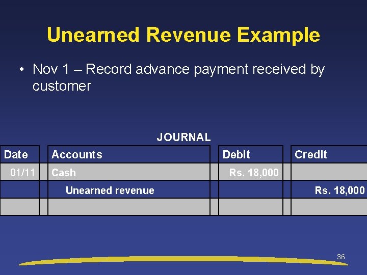 Unearned Revenue Example • Nov 1 – Record advance payment received by customer JOURNAL