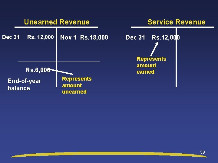 Unearned Revenue Dec 31 Rs. 12, 000 Nov 1 Rs. 18, 000 Dec 31