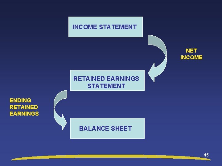 INCOME STATEMENT NET INCOME RETAINED EARNINGS STATEMENT ENDING RETAINED EARNINGS BALANCE SHEET 45 