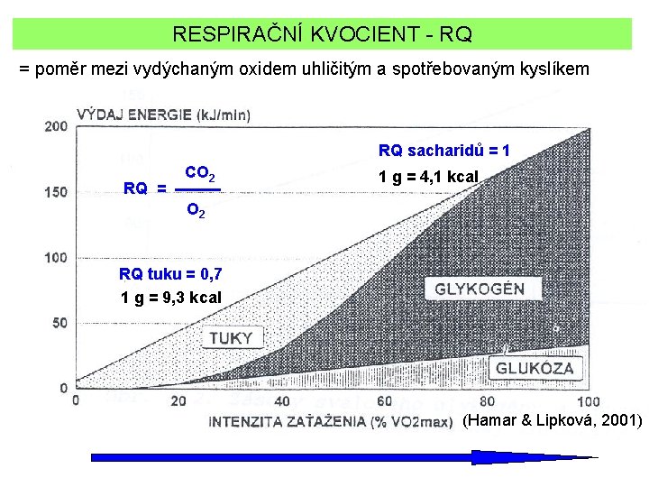 RESPIRAČNÍkrytí KVOCIENT - RQ se intenzitě Zdroje energetického při zvyšující = poměr mezi vydýchaným