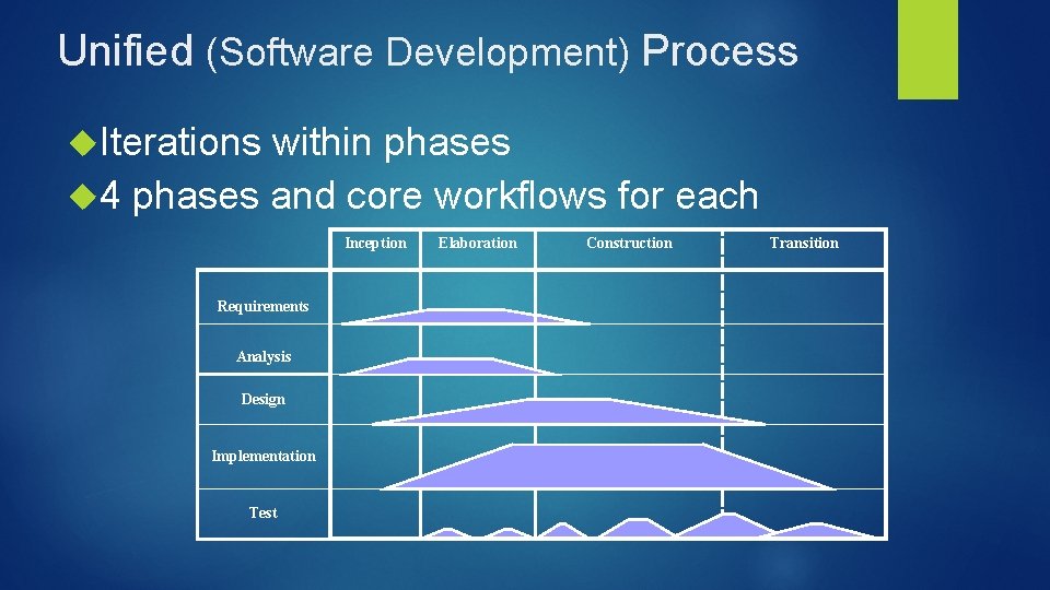 Unified (Software Development) Process Iterations within phases 4 phases and core workflows for each