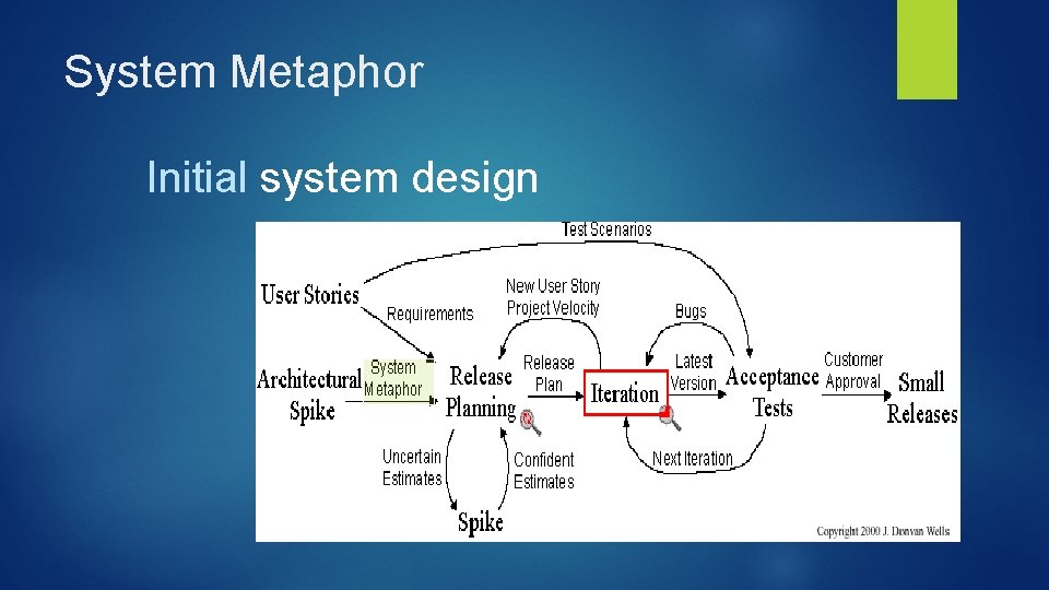 System Metaphor Initial system design 
