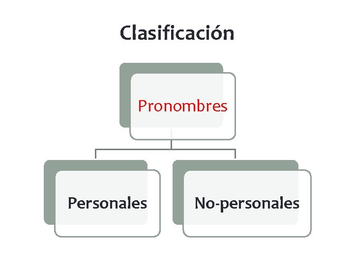 Clasificación Pronombres Personales No-personales 