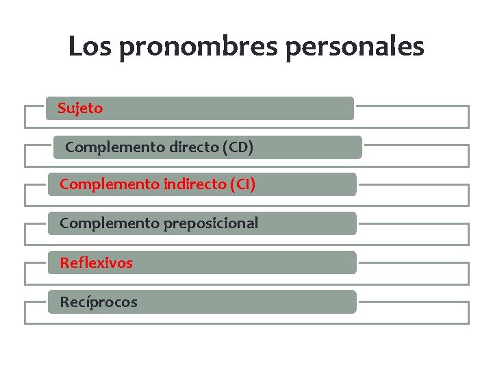 Los pronombres personales Sujeto Complemento directo (CD) Complemento indirecto (CI) Complemento preposicional Reflexivos Recíprocos