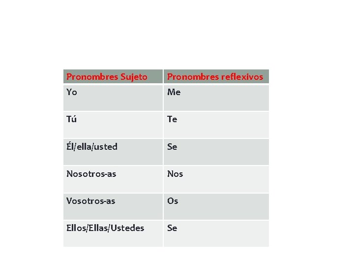 Pronombres Sujeto Pronombres reflexivos Yo Me Tú Te Él/ella/usted Se Nosotros-as Nos Vosotros-as Os