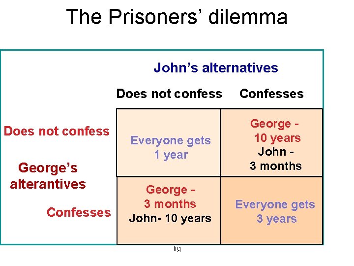 The Prisoners’ dilemma John’s alternatives Does not confess George’s alterantives Confesses Everyone gets 1