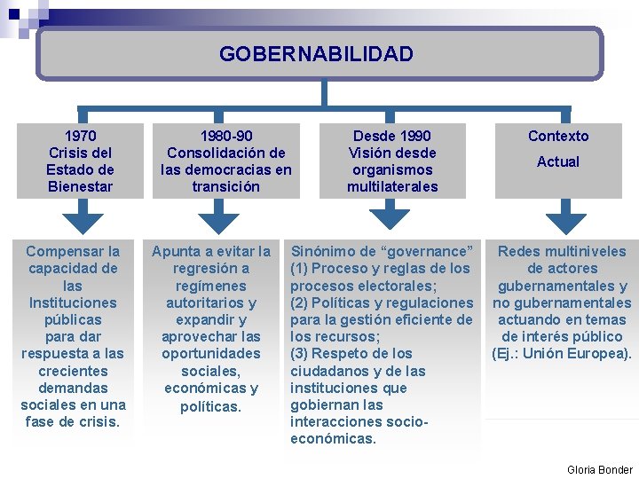 GOBERNABILIDAD 1970 Crisis del Estado de Bienestar Compensar la capacidad de las Instituciones públicas
