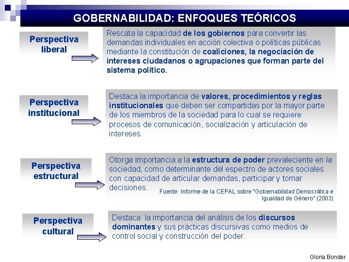 GOBERNABILIDAD: ENFOQUES TEÓRICOS Perspectiva liberal Perspectiva institucional Perspectiva estructural Rescata la capacidad de los