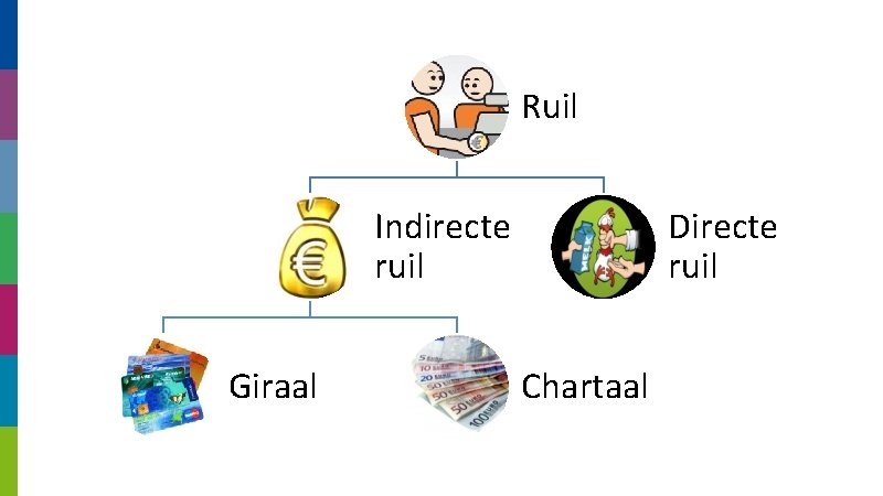 Ruil Indirecte ruil Giraal Directe ruil Chartaal 
