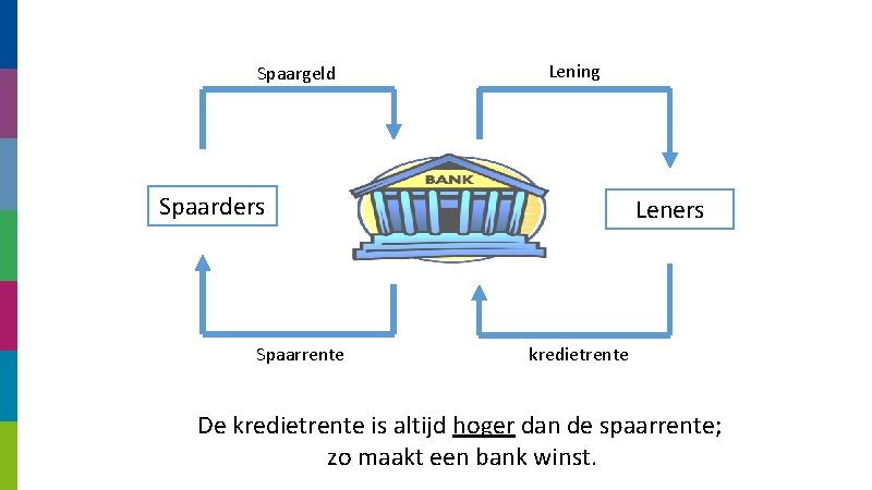 Spaargeld Lening Spaarders Spaarrente Leners kredietrente De kredietrente is altijd hoger dan de spaarrente;