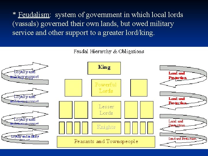 * Feudalism: system of government in which local lords (vassals) governed their own lands,