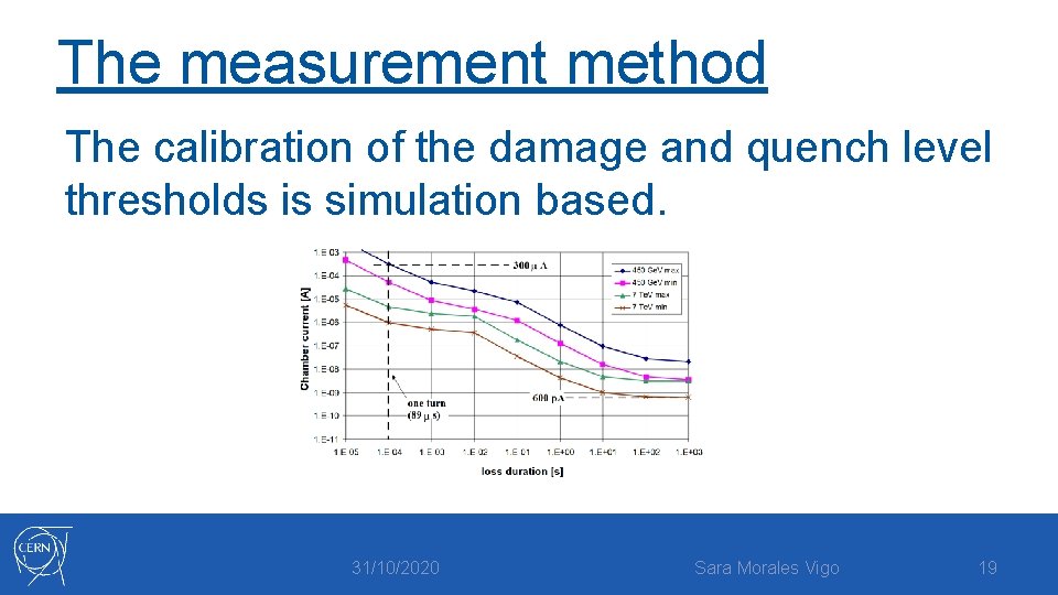 The measurement method The calibration of the damage and quench level thresholds is simulation
