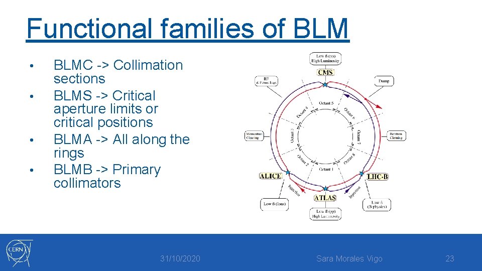 Functional families of BLM • • BLMC -> Collimation sections BLMS -> Critical aperture
