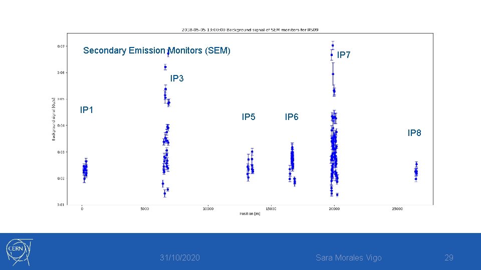 Secondary Emission Monitors (SEM) IP 7 IP 3 IP 1 IP 5 IP 6