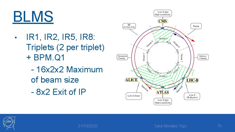 BLMS • IR 1, IR 2, IR 5, IR 8: Triplets (2 per triplet)