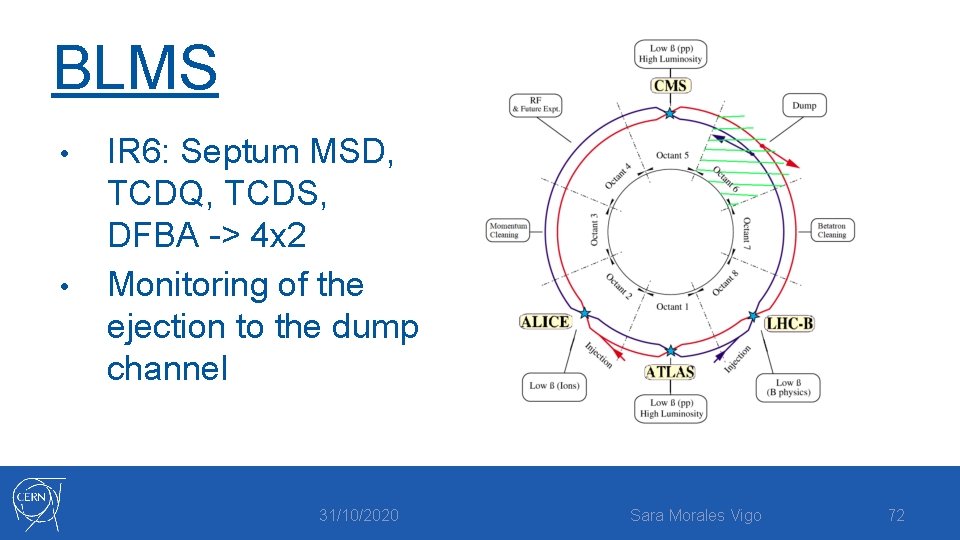 BLMS • • IR 6: Septum MSD, TCDQ, TCDS, DFBA -> 4 x 2