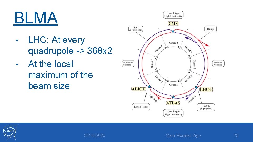 BLMA • • LHC: At every quadrupole -> 368 x 2 At the local