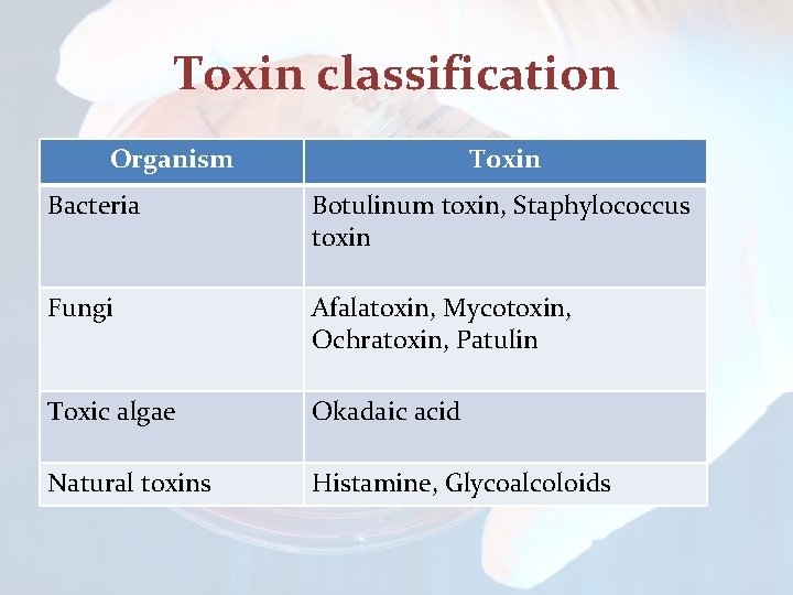 Toxin classification Organism Toxin Bacteria Botulinum toxin, Staphylococcus toxin Fungi Afalatoxin, Mycotoxin, Ochratoxin, Patulin