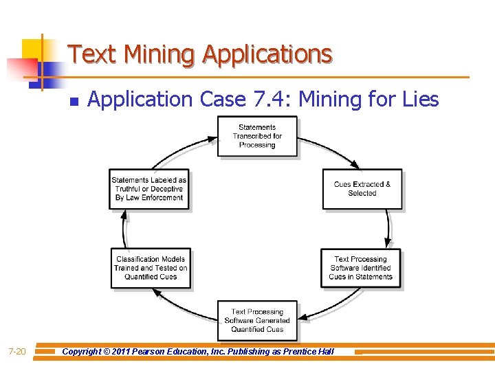 Text Mining Applications n 7 -20 Application Case 7. 4: Mining for Lies Copyright