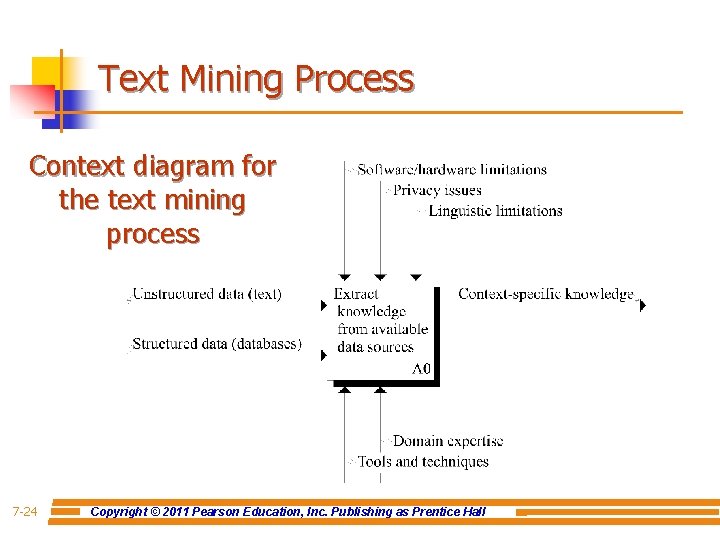 Text Mining Process Context diagram for the text mining process 7 -24 Copyright ©