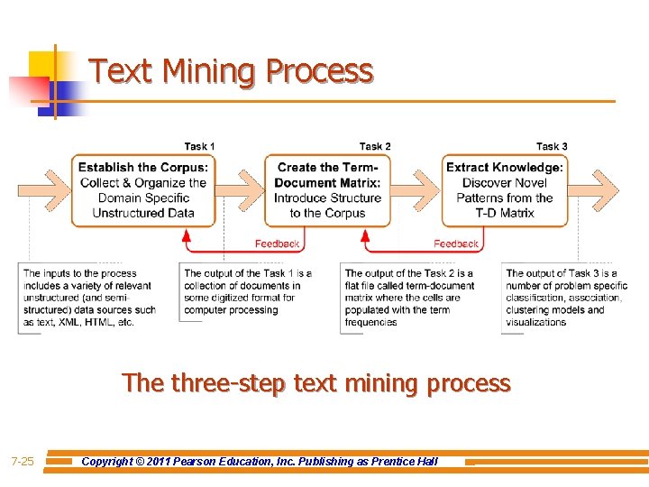 Text Mining Process The three-step text mining process 7 -25 Copyright © 2011 Pearson