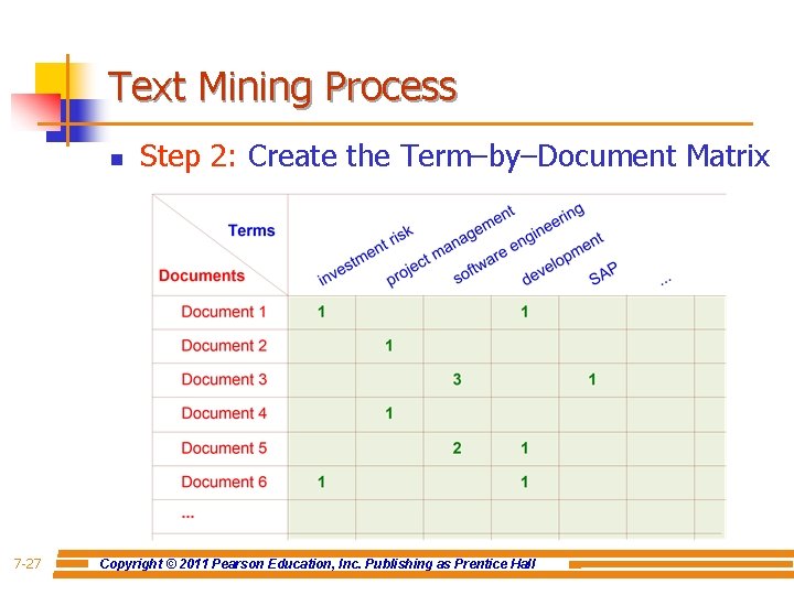 Text Mining Process n 7 -27 Step 2: Create the Term–by–Document Matrix Copyright ©