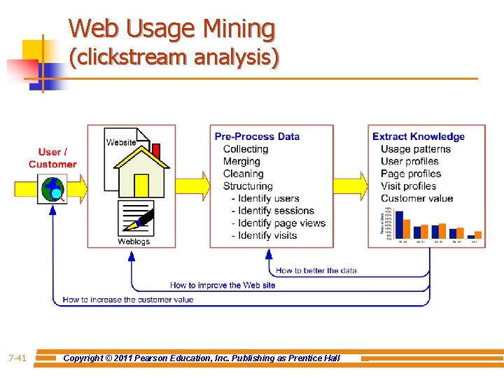 Web Usage Mining (clickstream analysis) 7 -41 Copyright © 2011 Pearson Education, Inc. Publishing