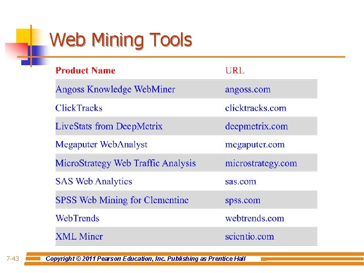 Web Mining Tools 7 -43 Copyright © 2011 Pearson Education, Inc. Publishing as Prentice