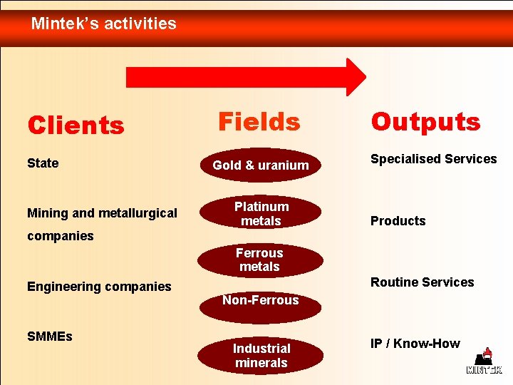 Mintek’s activities Clients State Mining and metallurgical Fields Gold & uranium Platinum metals Outputs