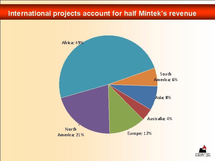 International projects account for half Mintek’s revenue Africa; 49% South America; 6% Asia; 8%