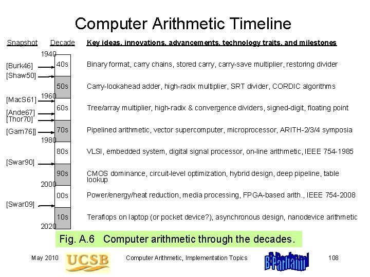 Computer Arithmetic Timeline Snapshot Decade Key ideas, innovations, advancements, technology traits, and milestones 1940