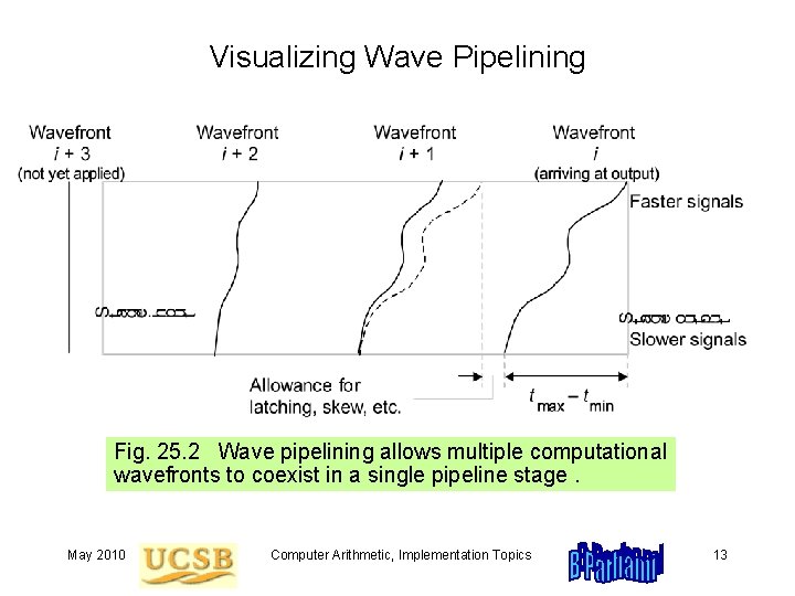 Visualizing Wave Pipelining Fig. 25. 2 Wave pipelining allows multiple computational wavefronts to coexist