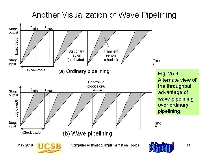 Another Visualization of Wave Pipelining Stationary region (unshaded) Transient region (shaded) (a) Ordinary pipelining