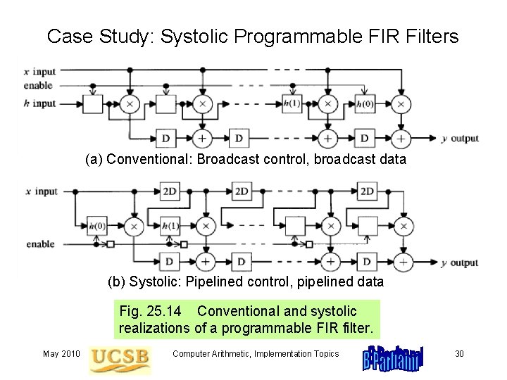 Case Study: Systolic Programmable FIR Filters (a) Conventional: Broadcast control, broadcast data (b) Systolic: