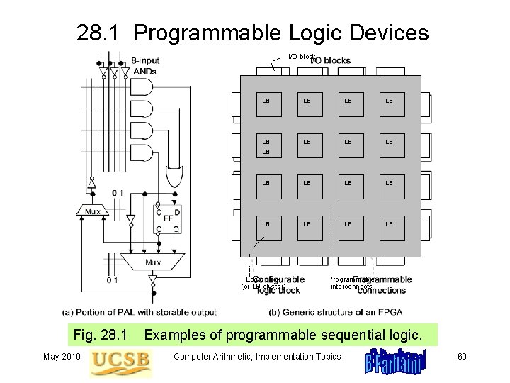 28. 1 Programmable Logic Devices I/O block LB LB LB LB LB Logic block