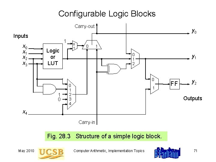 Configurable Logic Blocks Carry-out Inputs x 0 x 1 x 2 x 3 1