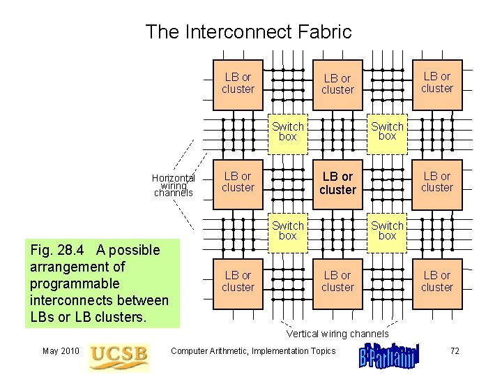 The Interconnect Fabric LB or cluster Switch box Horizontal wiring channels LB or cluster