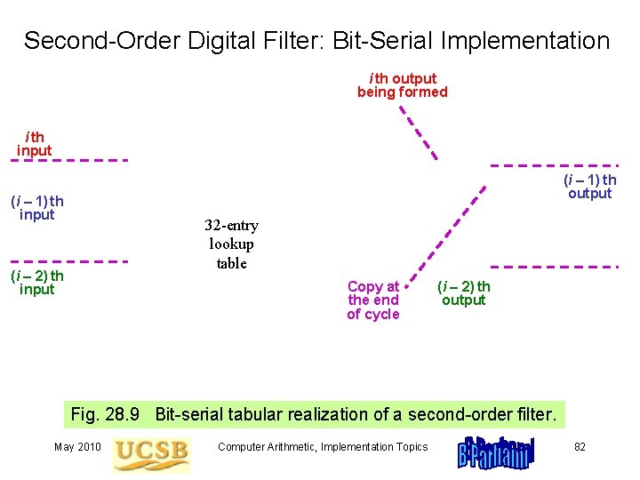 Second-Order Digital Filter: Bit-Serial Implementation i th output being formed i th input (i