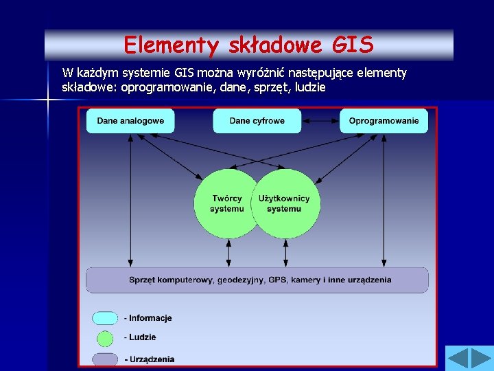Elementy składowe GIS W każdym systemie GIS można wyróżnić następujące elementy składowe: oprogramowanie, dane,