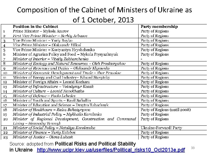  Composition of the Cabinet of Ministers of Ukraine as of 1 October, 2013