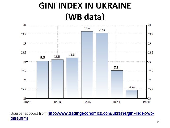 GINI INDEX IN UKRAINE (WB data) Source: adopted from http: //www. tradingeconomics. com/ukraine/gini-index-wb- data.