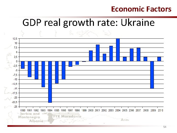 Economic Factors GDP real growth rate: Ukraine 54 