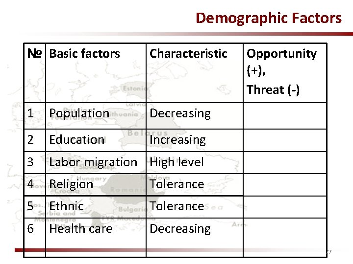 Demographic Factors № Basic factors Characteristic 1 Population Decreasing 2 Education Increasing 3 Labor