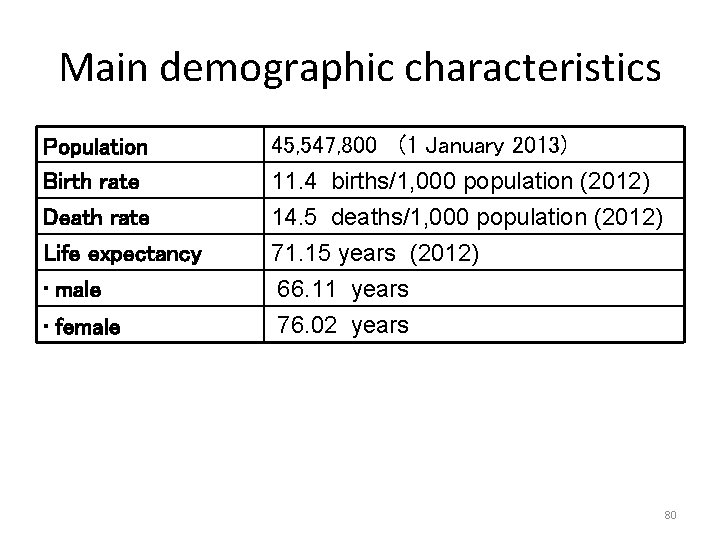 Main demographic characteristics Population Birth rate Death rate Life expectancy 45, 547, 800 (1