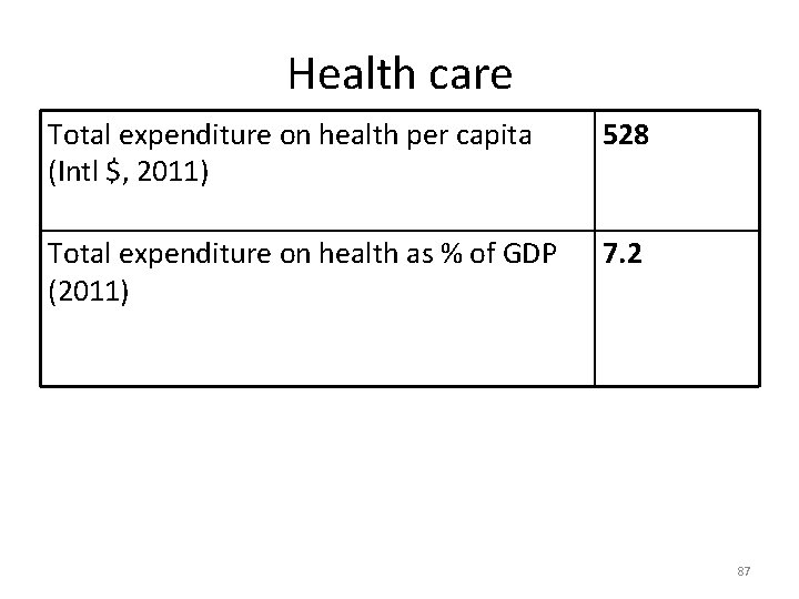 Health care Total expenditure on health per capita (Intl $, 2011) 528 Total expenditure
