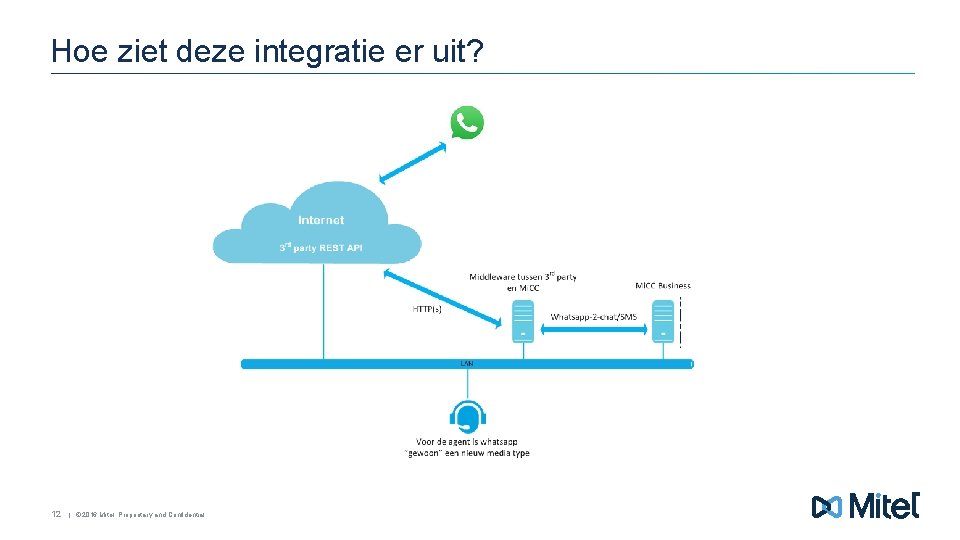 Hoe ziet deze integratie er uit? 12 | © 2016 Mitel. Proprietary and Confidential.