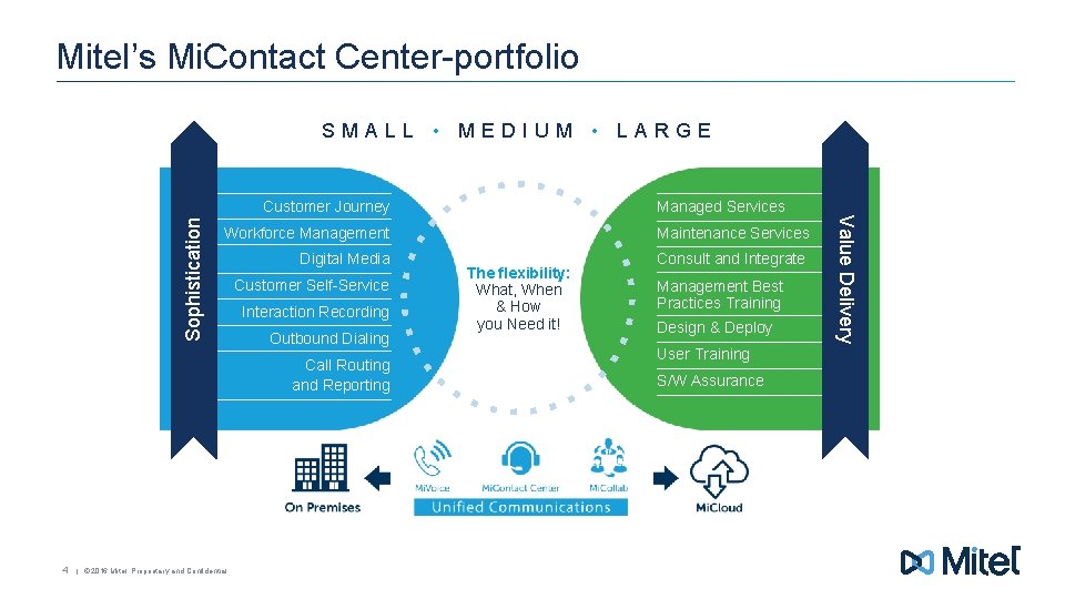 Mitel’s Mi. Contact Center-portfolio SMALL • MEDIUM • LARGE Workforce Management Digital Media Customer